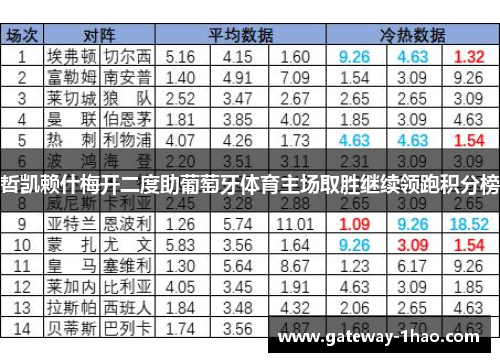 哲凯赖什梅开二度助葡萄牙体育主场取胜继续领跑积分榜